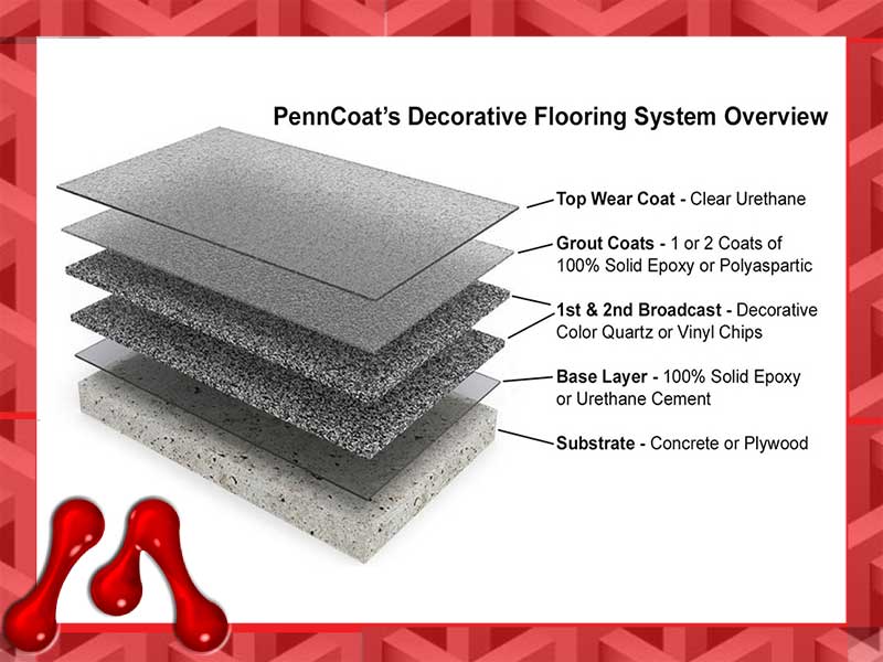 manaploymer-hardener-main اهمیت ضخامت کفپوش اپوکسی و عوامل مؤثر بر انتخاب آن